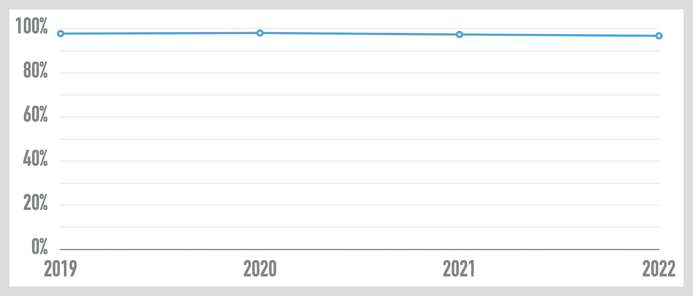 Chart showing homepages with accessibility failures, 2019–2022
